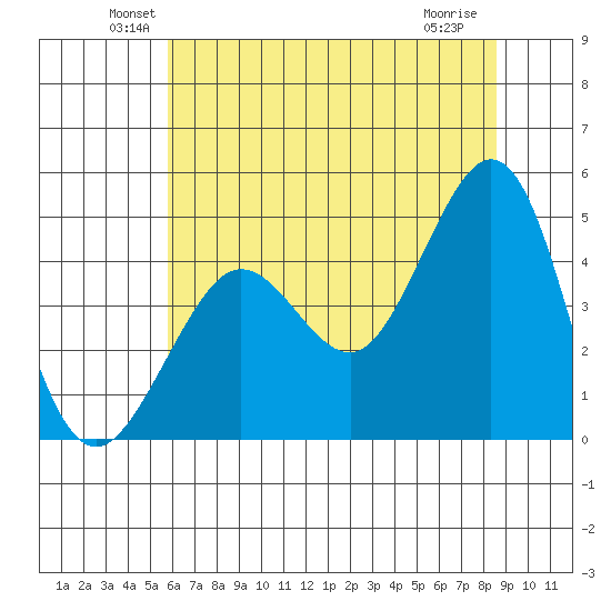 Fitzgerald Marine Reserve tide chart for Monday, June 21, 2021