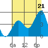 Fitzgerald Marine Reserve tide chart for Monday, June 21, 2021