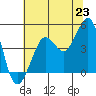 Fitzgerald Marine Reserve tide chart for Wednesday, June 23, 2021