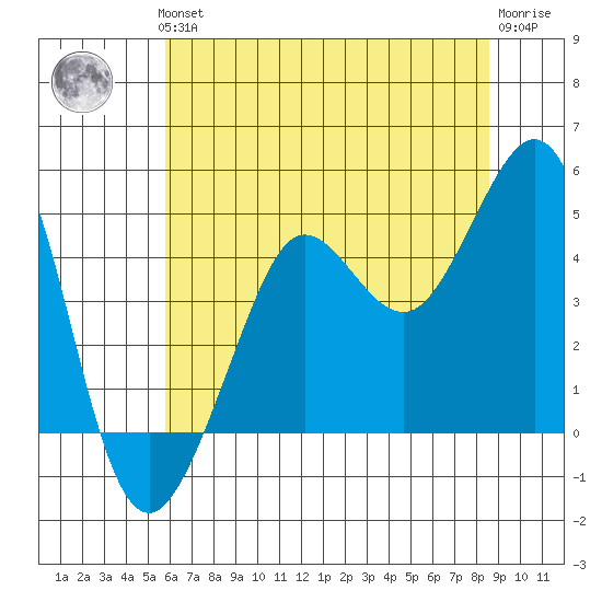 Fitzgerald Marine Reserve tide chart for Thursday, June 24, 2021