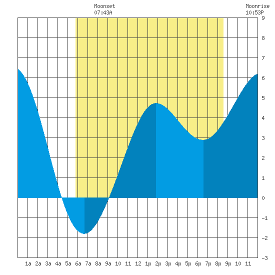 Fitzgerald Marine Reserve tide chart for Saturday, June 26, 2021