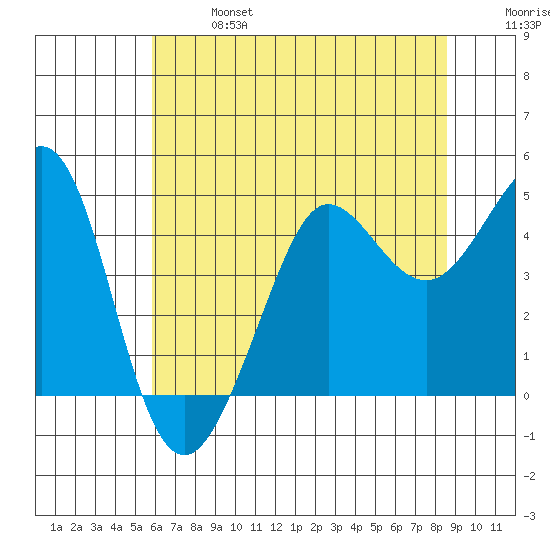 Fitzgerald Marine Reserve tide chart for Sunday, June 27, 2021