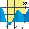 Fitzgerald Marine Reserve tide chart for Sunday, June 27, 2021