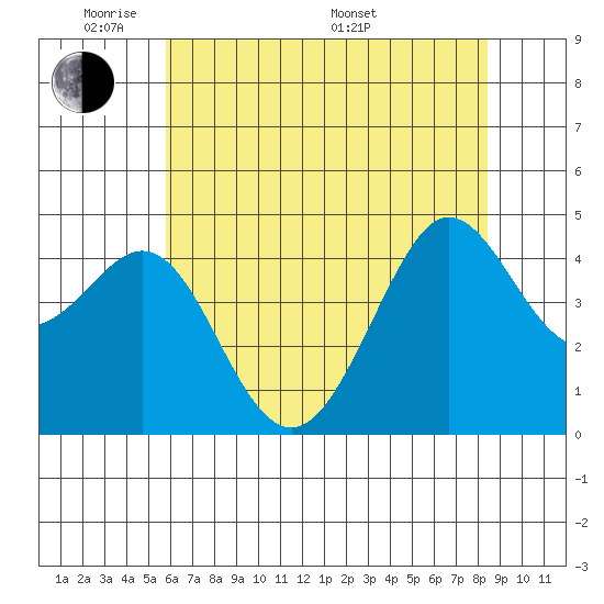 Fitzgerald Marine Reserve tide chart for Wednesday, June 2, 2021
