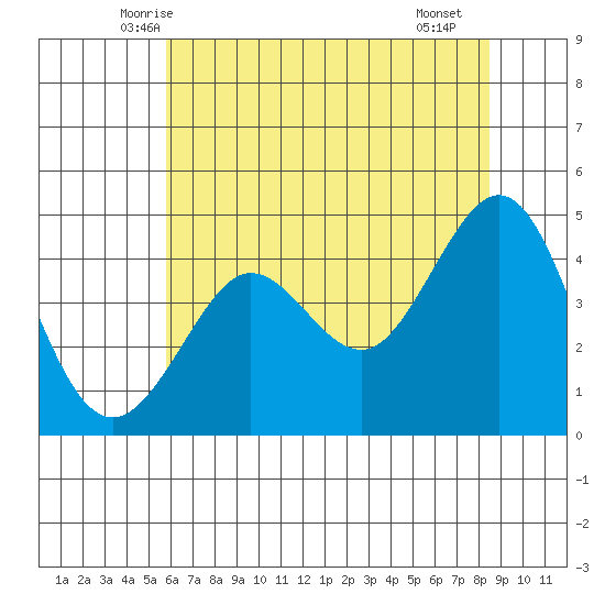 Fitzgerald Marine Reserve tide chart for Sunday, June 6, 2021