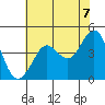 Fitzgerald Marine Reserve tide chart for Monday, June 7, 2021
