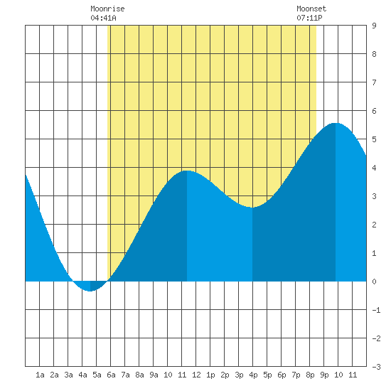 Fitzgerald Marine Reserve tide chart for Tuesday, June 8, 2021