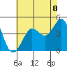 Fitzgerald Marine Reserve tide chart for Tuesday, June 8, 2021