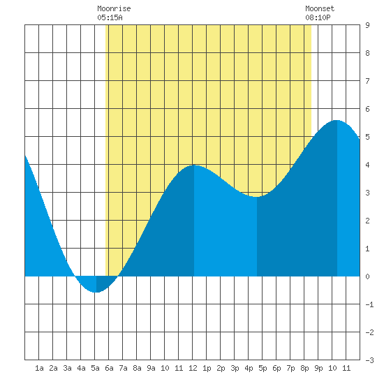 Fitzgerald Marine Reserve tide chart for Wednesday, June 9, 2021