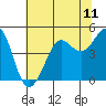 Fitzgerald Marine Reserve tide chart for Sunday, July 11, 2021