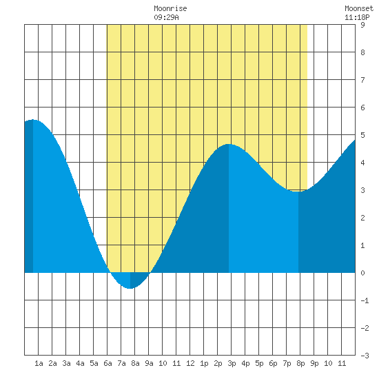 Fitzgerald Marine Reserve tide chart for Tuesday, July 13, 2021