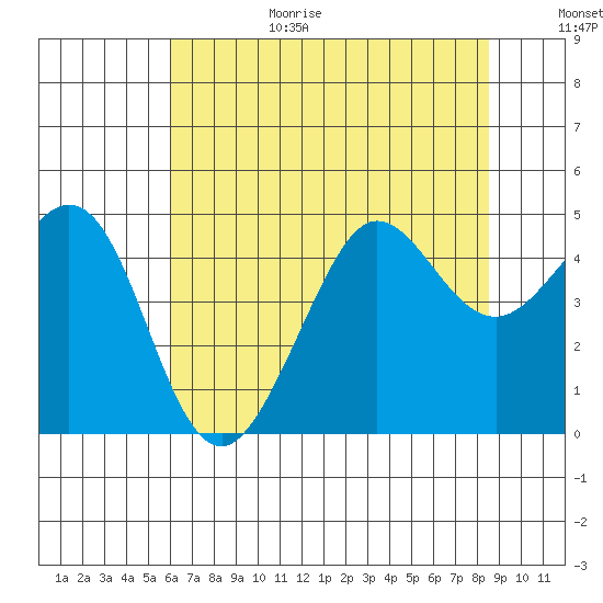 Fitzgerald Marine Reserve tide chart for Wednesday, July 14, 2021