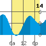 Fitzgerald Marine Reserve tide chart for Wednesday, July 14, 2021