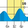 Fitzgerald Marine Reserve tide chart for Friday, July 16, 2021