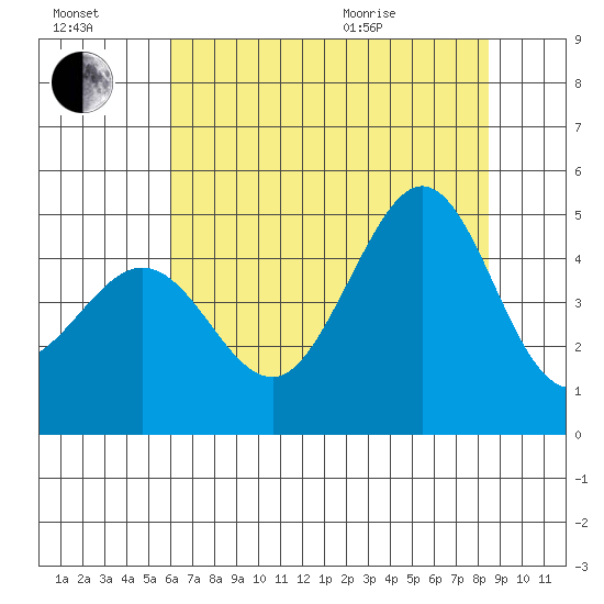 Fitzgerald Marine Reserve tide chart for Saturday, July 17, 2021
