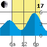 Fitzgerald Marine Reserve tide chart for Saturday, July 17, 2021