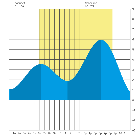 Fitzgerald Marine Reserve tide chart for Sunday, July 18, 2021