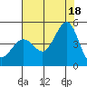 Fitzgerald Marine Reserve tide chart for Sunday, July 18, 2021