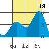 Fitzgerald Marine Reserve tide chart for Monday, July 19, 2021