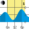 Fitzgerald Marine Reserve tide chart for Thursday, July 1, 2021