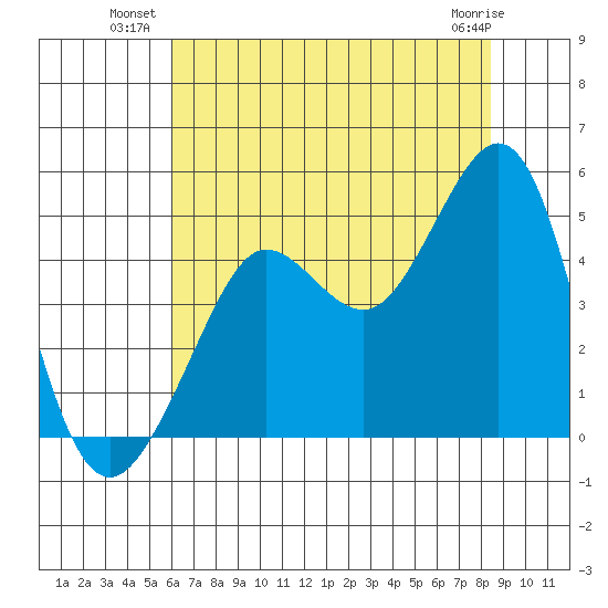 Fitzgerald Marine Reserve tide chart for Wednesday, July 21, 2021
