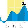 Fitzgerald Marine Reserve tide chart for Wednesday, July 21, 2021