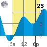 Fitzgerald Marine Reserve tide chart for Friday, July 23, 2021