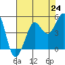 Fitzgerald Marine Reserve tide chart for Saturday, July 24, 2021