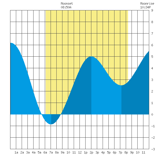 Fitzgerald Marine Reserve tide chart for Monday, July 26, 2021