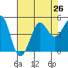 Fitzgerald Marine Reserve tide chart for Monday, July 26, 2021