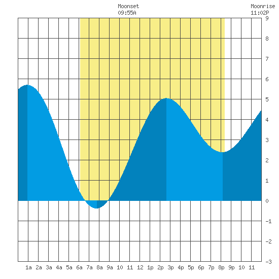 Fitzgerald Marine Reserve tide chart for Tuesday, July 27, 2021