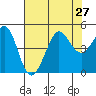 Fitzgerald Marine Reserve tide chart for Tuesday, July 27, 2021