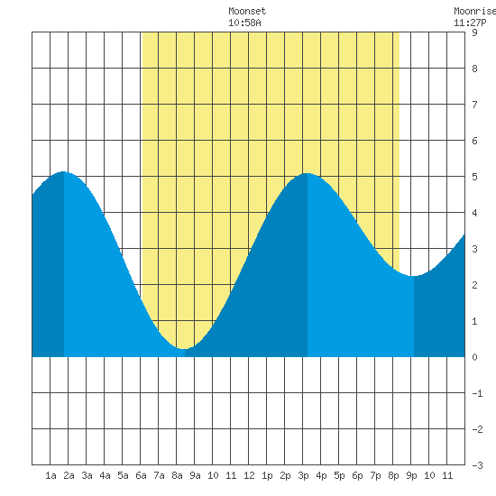 Fitzgerald Marine Reserve tide chart for Wednesday, July 28, 2021