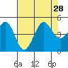 Fitzgerald Marine Reserve tide chart for Wednesday, July 28, 2021
