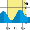 Fitzgerald Marine Reserve tide chart for Thursday, July 29, 2021