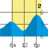 Fitzgerald Marine Reserve tide chart for Friday, July 2, 2021