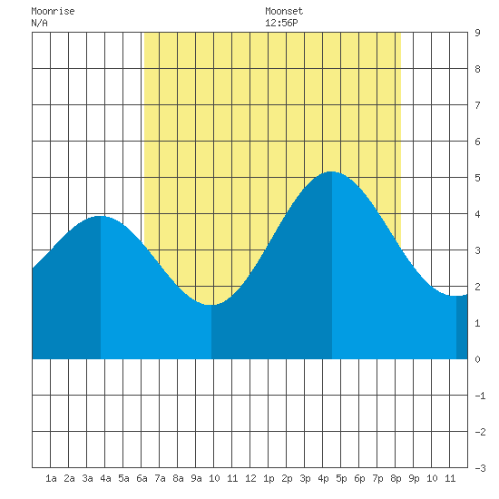 Fitzgerald Marine Reserve tide chart for Friday, July 30, 2021
