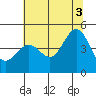 Fitzgerald Marine Reserve tide chart for Saturday, July 3, 2021