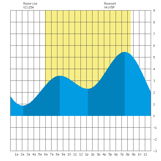Fitzgerald Marine Reserve tide chart for Sunday, July 4, 2021