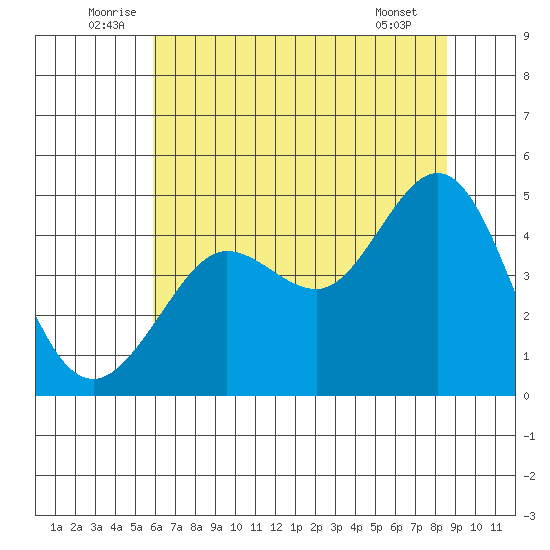 Fitzgerald Marine Reserve tide chart for Monday, July 5, 2021