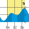 Fitzgerald Marine Reserve tide chart for Monday, July 5, 2021