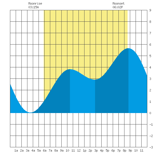 Fitzgerald Marine Reserve tide chart for Tuesday, July 6, 2021