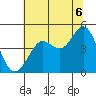Fitzgerald Marine Reserve tide chart for Tuesday, July 6, 2021