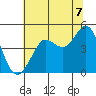 Fitzgerald Marine Reserve tide chart for Wednesday, July 7, 2021