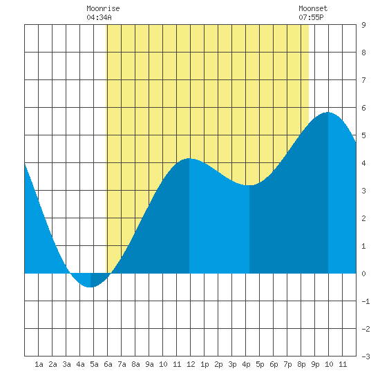Fitzgerald Marine Reserve tide chart for Thursday, July 8, 2021