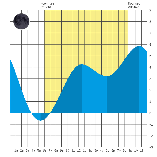 Fitzgerald Marine Reserve tide chart for Friday, July 9, 2021