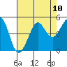 Fitzgerald Marine Reserve tide chart for Tuesday, August 10, 2021