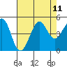 Fitzgerald Marine Reserve tide chart for Wednesday, August 11, 2021