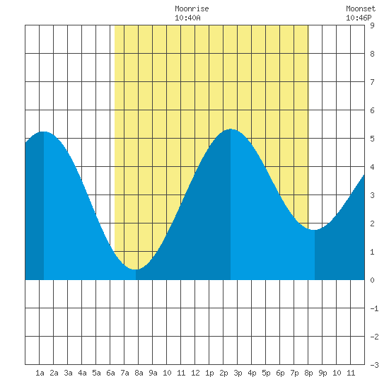 Fitzgerald Marine Reserve tide chart for Thursday, August 12, 2021