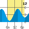 Fitzgerald Marine Reserve tide chart for Thursday, August 12, 2021